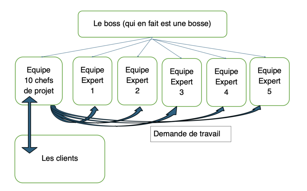 Votre PME est-elle une bureaucratie ? 2 entreprise informatique bien hiérarchisée